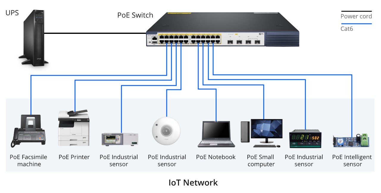 Schéma d’un réseau IoT utilisant un switch PoE pour alimenter divers équipements connectés via câbles Cat6 : imprimante, capteurs industriels, ordinateurs et bornes.</p>
<p>